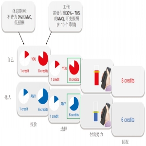 老年人更可能通过付出努力帮助他人 心理科学