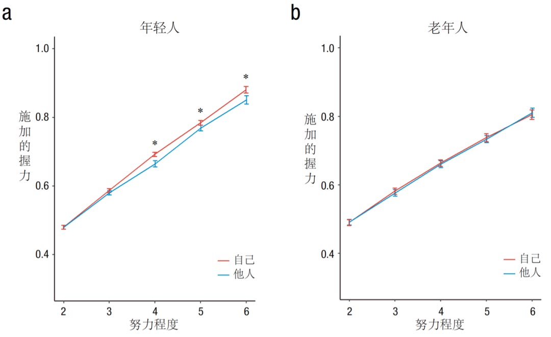 老年人更可能通过付出努力帮助他人 (图2)